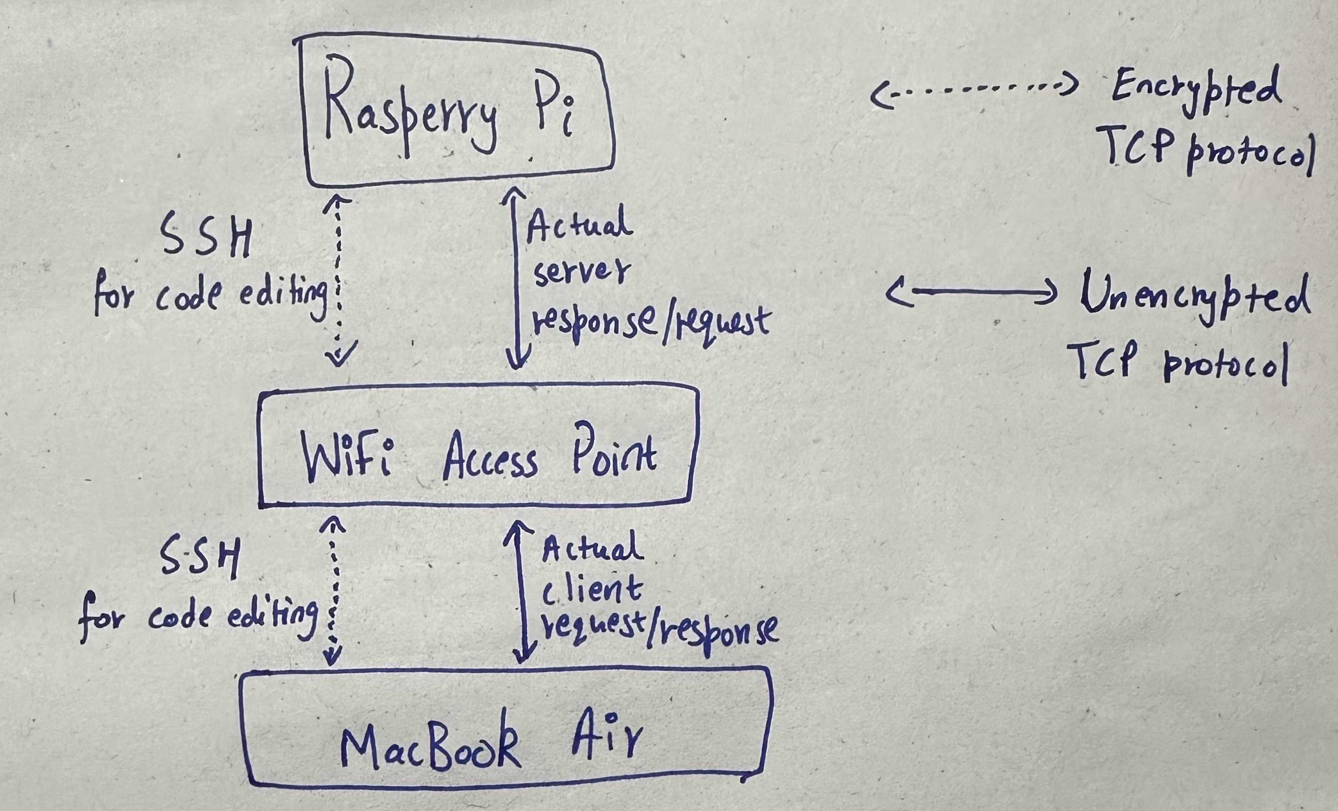 Network setup: MacBook ↔ Wi-Fi access point ↔ Raspberry Pi, with SSH (encrypted) and the actual client/server traffic (unencrypted) as the two paths