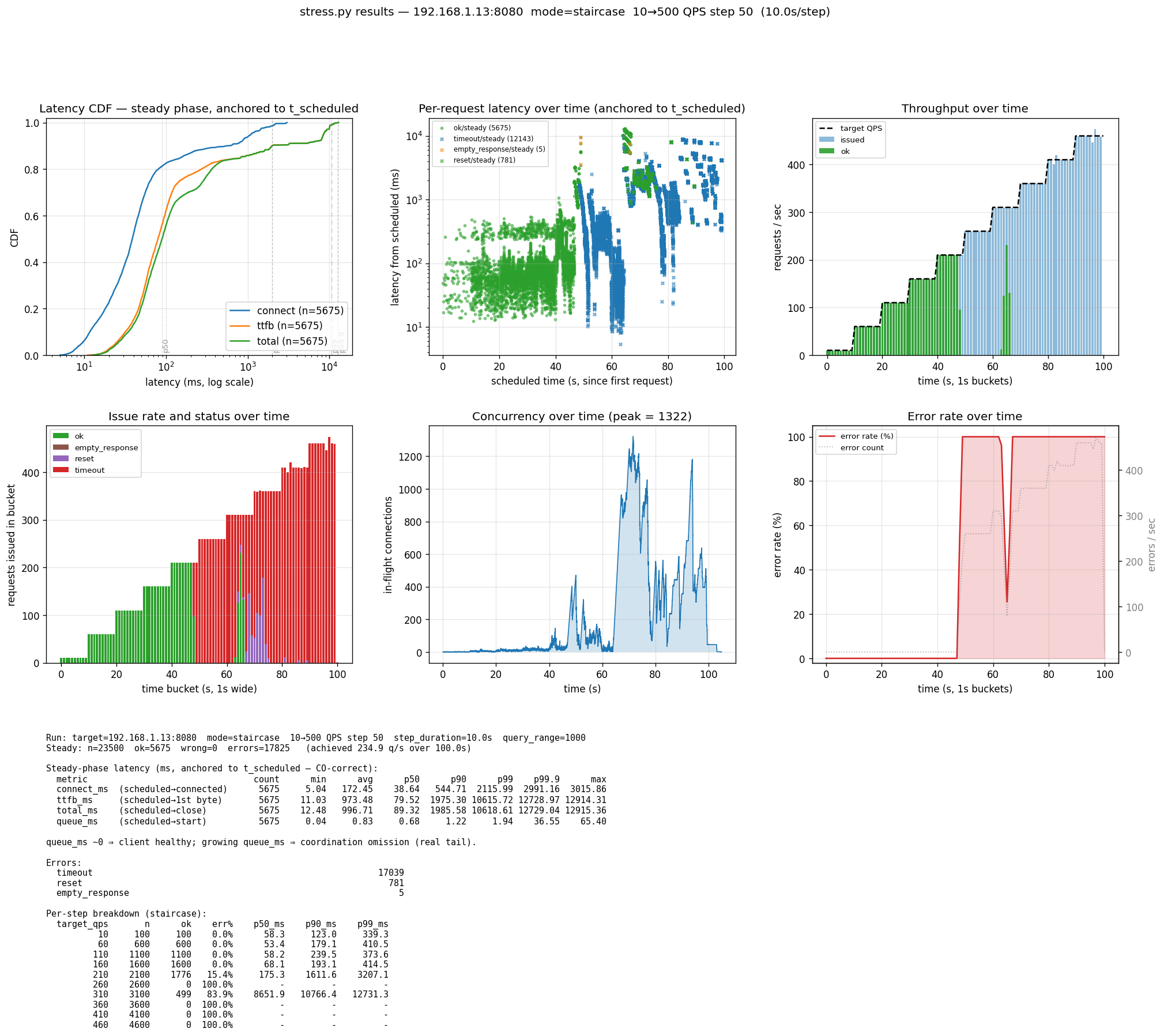 Staircase stress chart for the single-threaded server with backlog=4096: 100% success up to 160 QPS, knee around 210 QPS