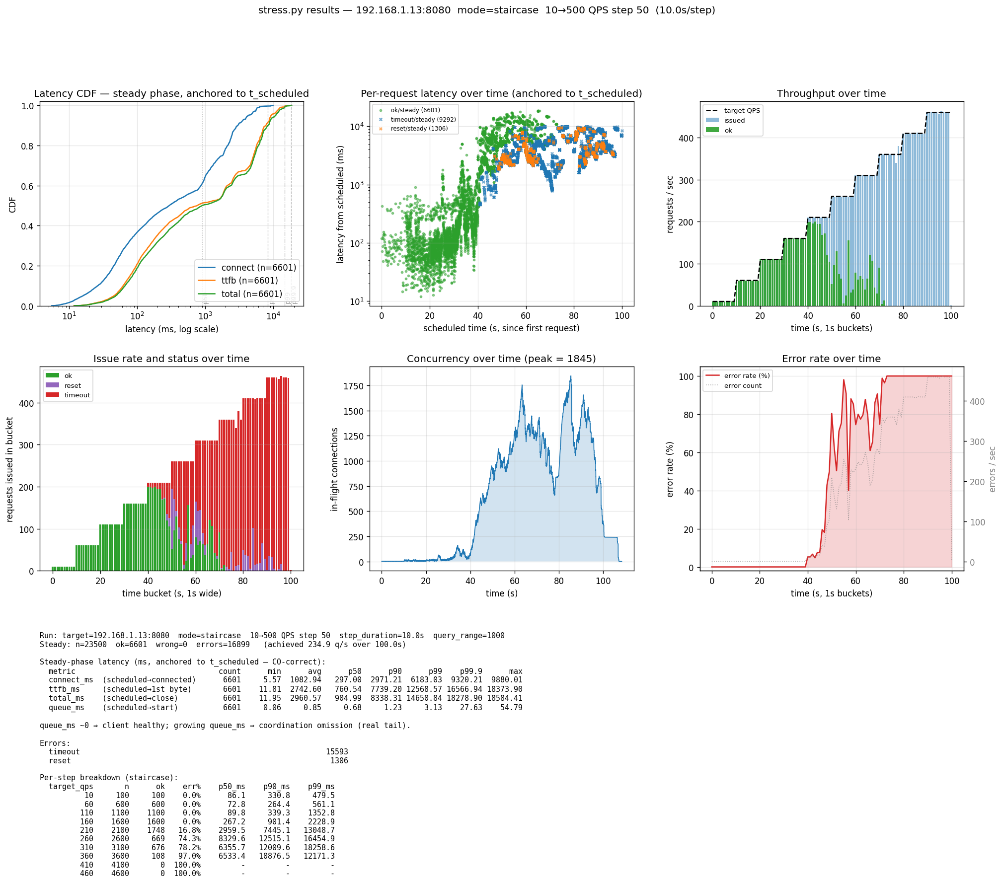 Staircase stress chart for the epoll + blocking I/O server: same throughput as server 2, but worse latency under load