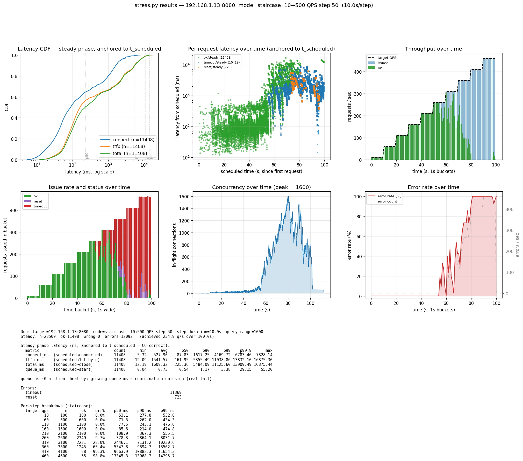 Staircase stress chart for the proper epoll + non-blocking server: 100% success up to 210 QPS, knee at ~260 QPS