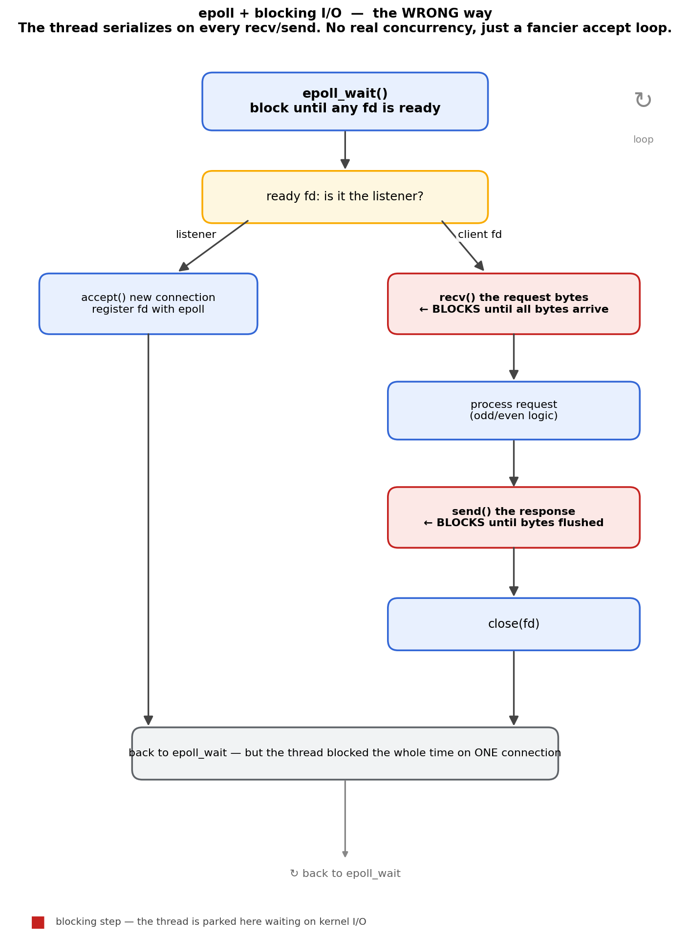 Flowchart: epoll wrapper around a still-blocking handler. The thread serializes on every recv/send.