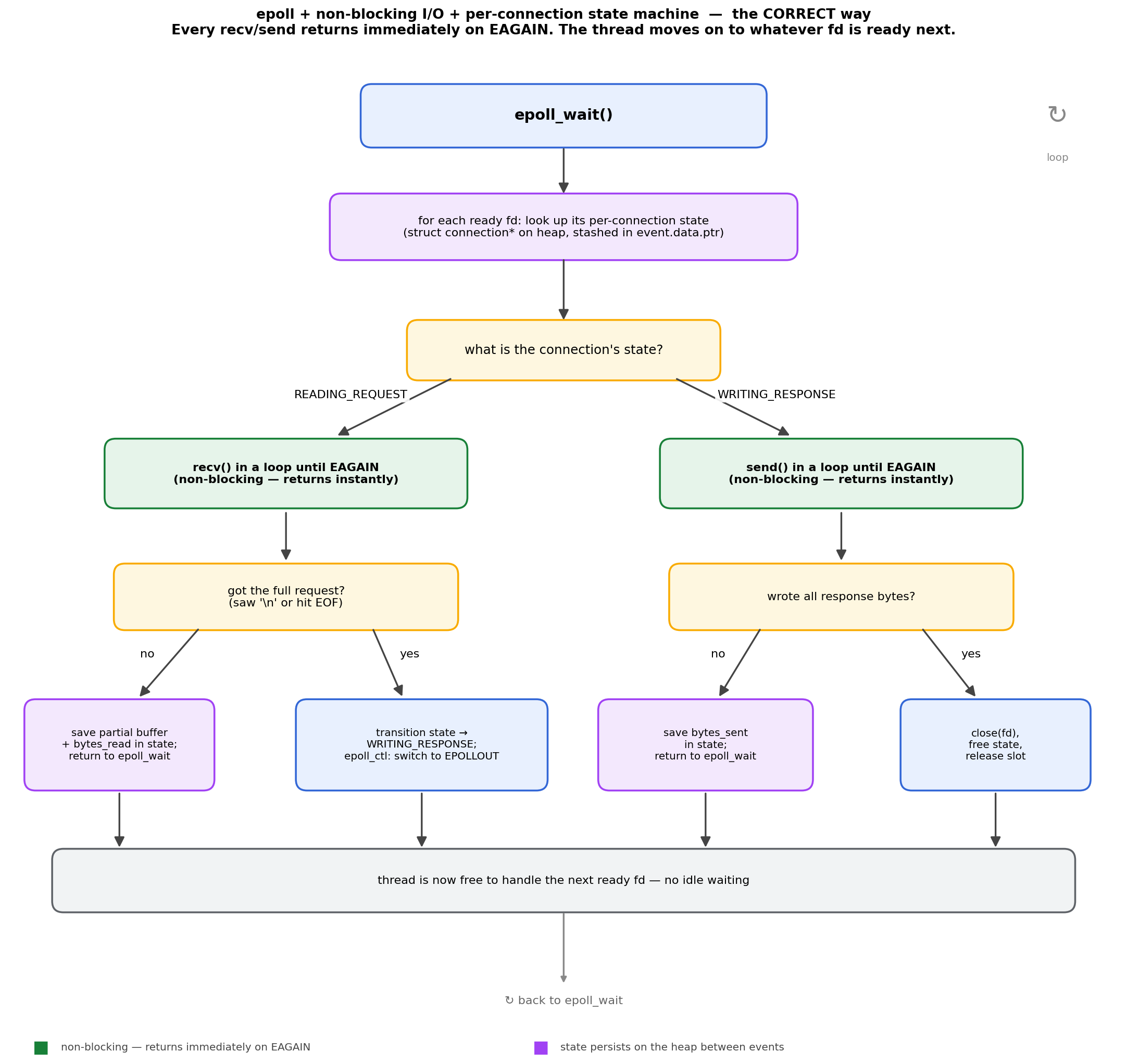 Flowchart: epoll plus non-blocking I/O plus a per-connection state machine. Every recv/send returns immediately on EAGAIN; the thread moves on.