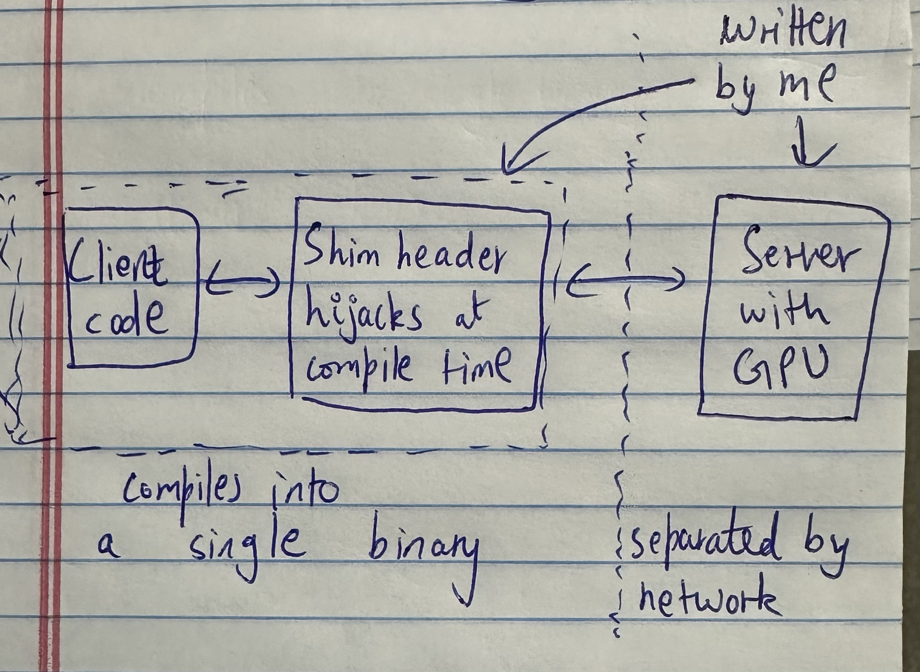 Metal API Remoter architecture: client code uses a compile-time shim that sends calls over the network to a server with the GPU