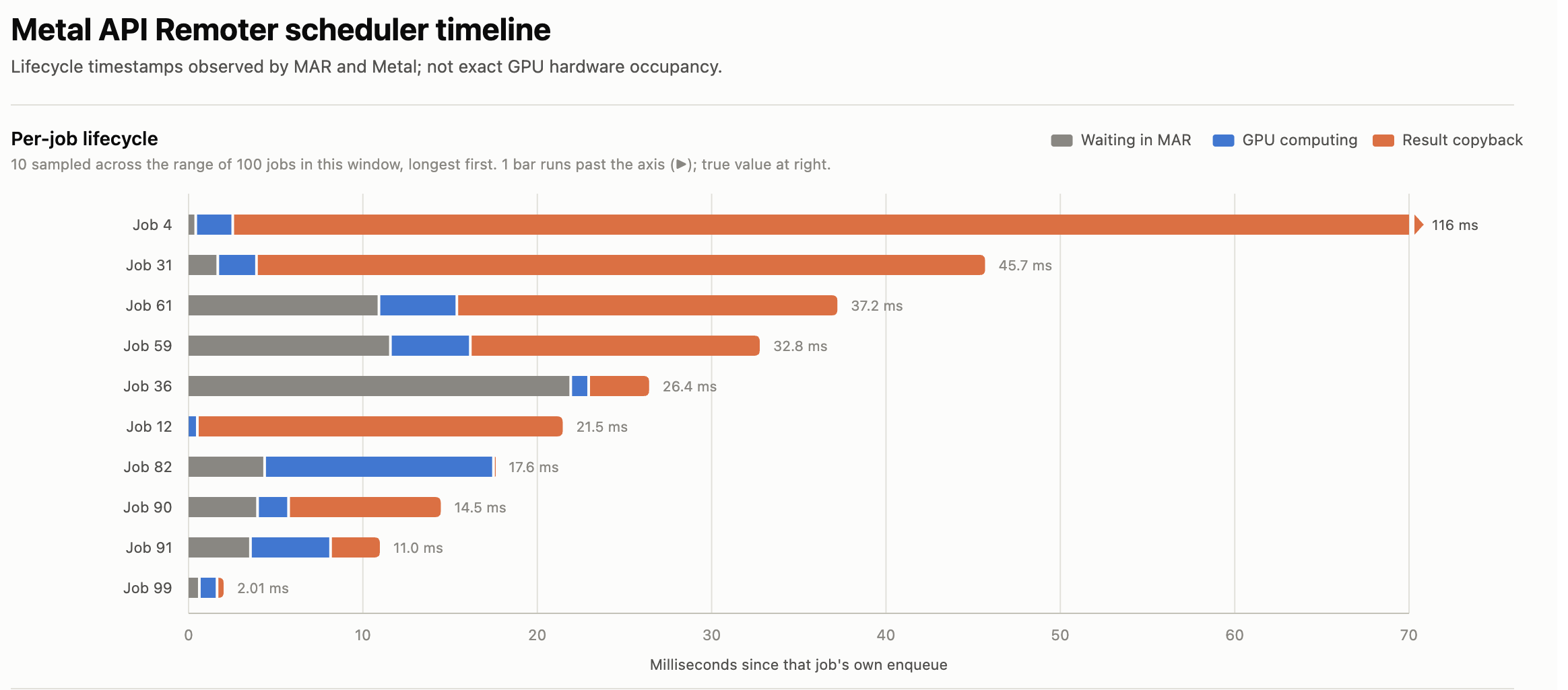 Metal API Remoter scheduler timeline showing per-job time split between waiting in MAR, GPU compute, and result copyback